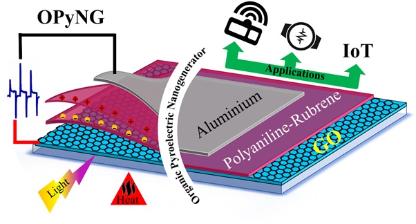 IndiaDST's tweet photo. A new nanogenerator device developed for harvesting light energy using organic material has the potential to power #wearable #devices on the go.

@DrJitendraSingh @rajesh_gokhale @dir_iasst @ashistezu 
🔗https://t.co/qVHHynx864 https://t.co/EC8jUQtTut