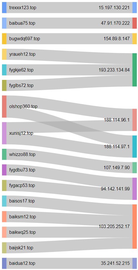 tiresearch1's tweet image. Cryptbot weekly chart  #malware #cryptbot