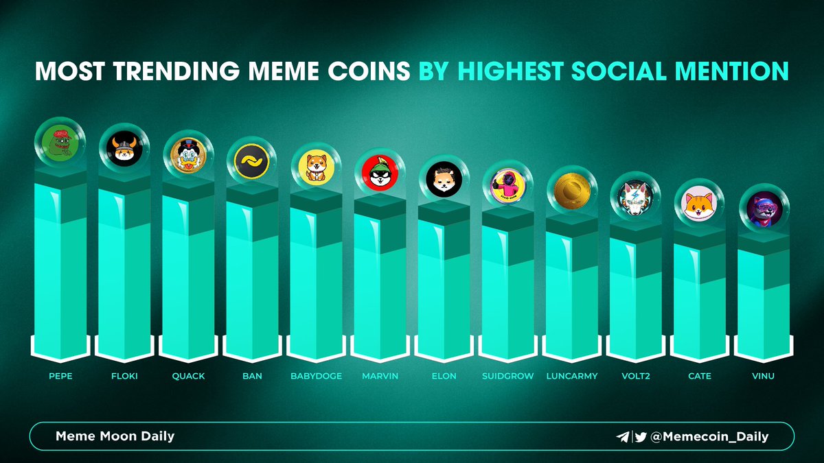 🎯 MOST TRENDING #MEME COINS BY HIGHEST SOCIAL MENTION 🔥🔥

🥇 $PEPE <a href="/pepecoineth/">Pepe</a> 
🥈 $FLOKI <a href="/RealFlokiInu/">Floki</a> 
🥉 $QUACK <a href="/RichQuack/">QUACK</a> 

<a href="/bananocoin/">BANANO</a> 
@BabyDogeCoin 
<a href="/Marvin_Inu/">Marvin Inu</a> 
<a href="/DogelonMars/">Dogelon Mars</a> 
<a href="/Squid_Grow/">SquidGrow ®</a> 
<a href="/LuncArmyToken/">LUNCARMY Token</a> 
<a href="/VoltInuOfficial/">Volt Inu ⚡️</a>
<a href="/catecoin/">CateCoin</a> 
<a href="/VitaInuCoin/">Vita Inu (VINU)</a>