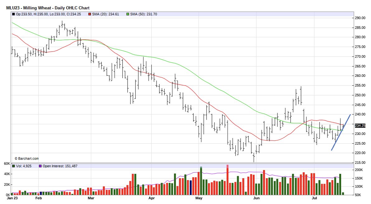 Andrey Sizov on Twitter "Matif wheat continues to climb higher on