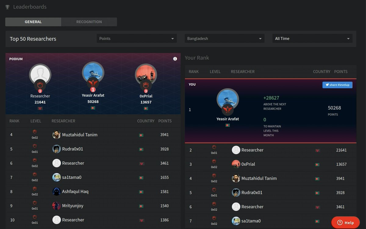4+ years in <a href="/SynackRedTeam/">Synack Red Team</a>. 50,000+ reputation points placing #1 Bangladeshi. The journey was so rough but life-changing.
Thanks to Almighty Allah.