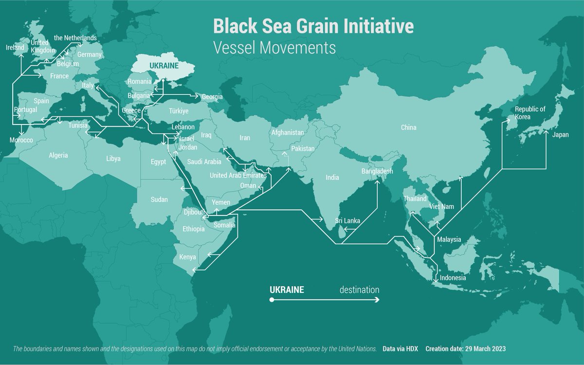 #BlackSeaGrain Initiative - destination countries, cargo and UN income group docs.google.com/spreadsheets/d…. Less than 3% of grain from this deal went to the world’s hungriest. Somalia received a mere 0.2%.