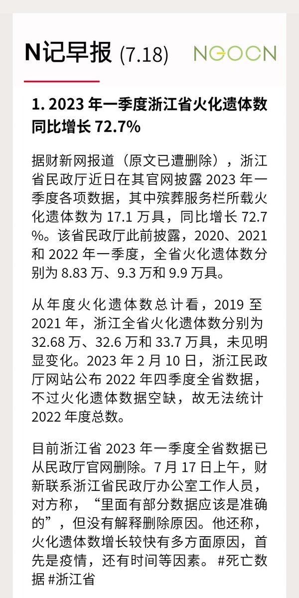 ngocneng's tweet photo. N 记日报 7.18

1. 2023 年一季度 #浙江省 火化遗体数同比增长 72.7% #死亡数据

2. 中国二季度经济环比几无增长，复苏动能减退 #中国经济

3. #俄罗斯 终止“黑海谷物倡议”，联合国表示“遗憾” #粮食危机

4. #伊朗 #道德警察 重返街头，女性必须戴头巾

阅读日报全文：https://t.co/fsmqYjgpKB https://t.co/xkWSs62X6n