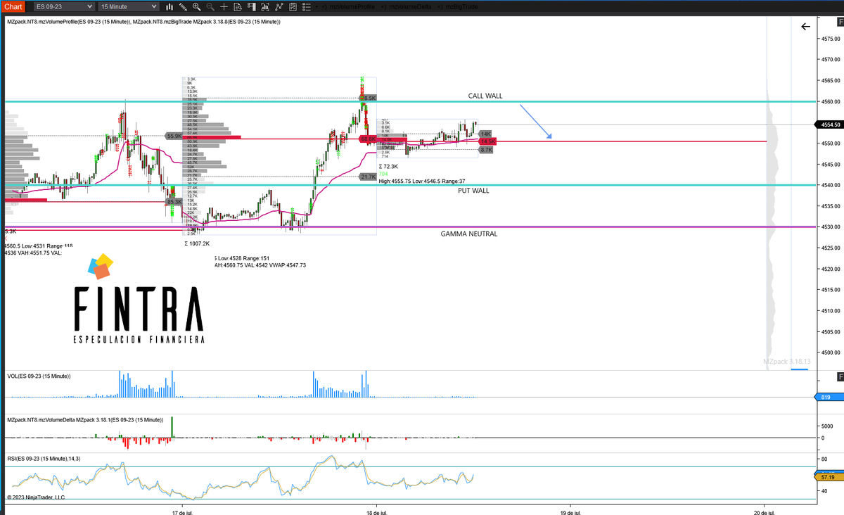 jmartinnun's tweet photo. La zona caliente en estos momentos #callwall
ahora mismo sesión europea es donde buscamos llegada y decidimos si tenemos la entrada en 4560 #ES_F
#trading #0dte #liquidity #orderflow https://t.co/A7ga2w31jA