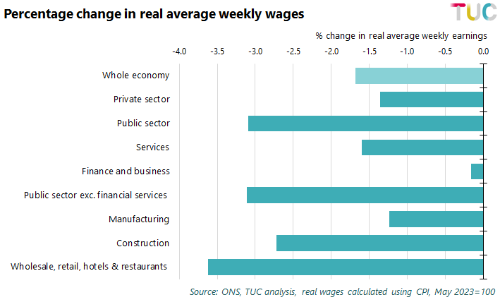 New TUC analysis on latest pay data:

Current pay falls aren't being felt equally. Sectoral data shows that workers in wholesale, retail &amp; hospitality, public sector, and construction are seeing biggest hit to real pay.

Workers in finance and business seeing the smallest hit.
