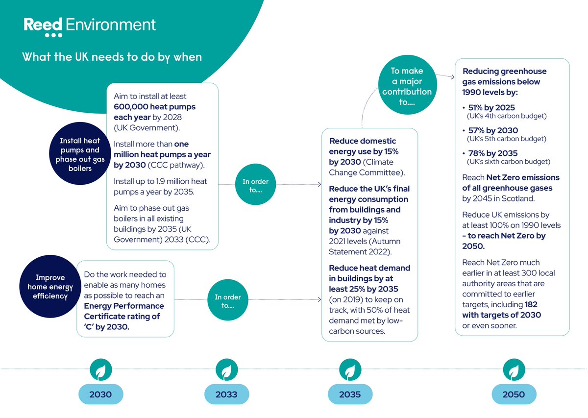 reedenvironment's tweet photo. The road map to Net Zero by 2050 in the UK contains some significant activity on phasing out the use of gas boilers and improving the energy efficiency of our homes.

None of this is possible without a large workforce equipped with the skills to deliver this activity. https://t.co/09xiOPKKZV