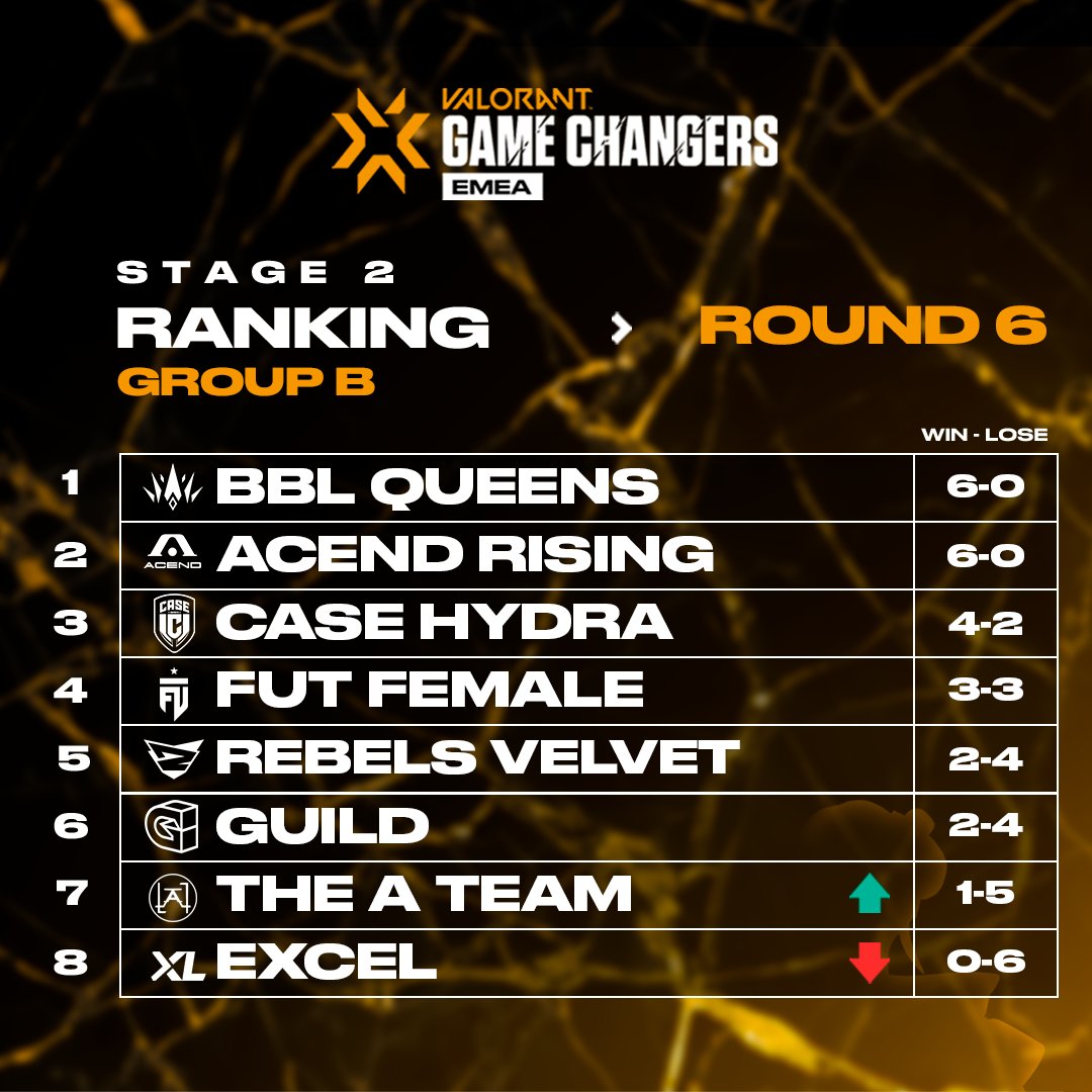 VALORANT Champions Tour EMEA on Twitter "Standings for Round 6 of VCT GameChangersEMEA Stage 2