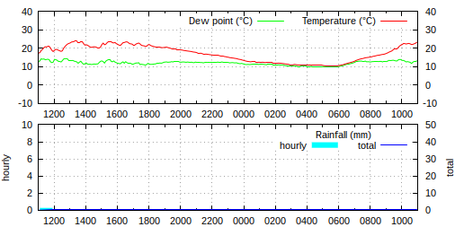 11:00 BST: temperature 23.4°C, humidity 52%, wind NNE 1.4 mph ave, 5.4 mph gust, rain 0.0 mm/hr, pressure 1019.5 hPa falling slowly