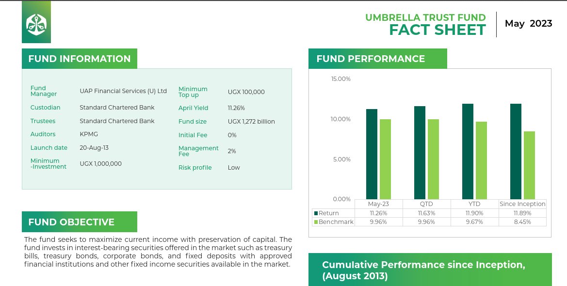KakandeAlex's tweet image. Why you should Invest some of your money in the Unit Trust Funds. 

Here is the performance of some UT Funds in the last 1 year and assess if its a worthy investment.

UAP - UAP has 3 Unit trust funds

1- Umbrella Fund. You need 1 million minimum.
It's averaging a 11% return