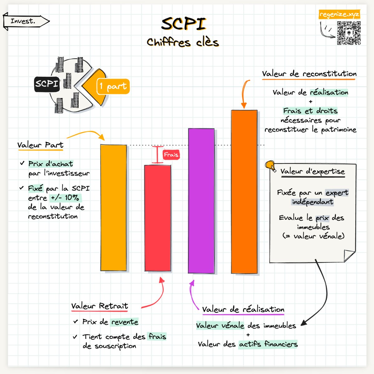 GuiSimonin's tweet photo. 1 part de SCPI à 200€ = Patrimoine immobilier de 200€ ?

L’essentiel sur les valeurs de parts d’une SCPI :
- La valeur de part, c'est le prix d'achat auquel tu achètes la part d’une SCPI.
- Elle est librement fixée par la SCPI dans une fourchette allant de + 10% à - 10% par rapport à la vraie valeur de la SCPI (valeur de reconstitution, on y vient plus bas).

Et il existe d’autres valeurs :
👉 Valeur de retrait
Elle correspond à la valeur de revente (déduction faite des frais de souscription)
Si tu achètes aujourd'hui une part de SCPI 100 et que tu la revends dès le lendemain matin, tu reçois 90. (10% en moyenne de frais sauf pour les SCPI sans frais 👌)

👉 Valeur de réalisation
C'est la valeur vénale des immeubles + les éventuels actifs financiers. Chaque année un expert indépendant valorise le patrimoine immobilier de la SCPI.

👉 Valeur de reconstitution
Elle correspond à la valeur de réalisation + les frais pour "reconstituer" le patrimoine entier de la SCPI.
Si la SCPI partait de zéro, c'est le montant nécessaire pour reconstituer à l'identique le patrimoine.
C'est la valeur considérée comme étant la vraie valeur de la SCPI.

En général (mais pas systématique), les valeurs de part sont fixées en dessous de la valeur de reconstitution, incitant les investisseurs à acheter des parts avec une petite décote.

La valeur de la part peut augmenter ou diminuer dans le temps sur décision de la SCPI et poussée par les évolutions du marché immobilier.

Pour accéder à toutes les datas des SCPI, c'est juste en dessous 👇