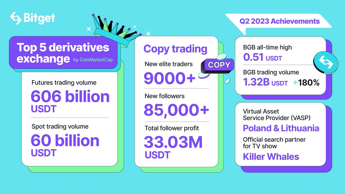 🎉Our Q2 was incredible! 💎Ranked a top 5 derivatives exchange by @ CoinMarketCap 💹Achieved 606B $USDT in Futures trading volume 💰Generated  33.03M USDT in profit, and much more! 🙏Thank you everyone for being