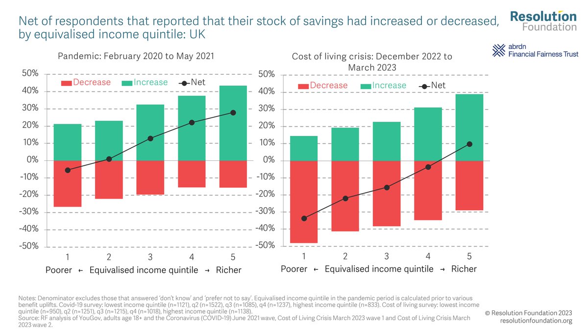 resfoundation's tweet photo. The pandemic led to an extraordinary increase in household saving. But this aggregate masks significant differences across income groups.

The highest-income individuals have seen the greatest savings, while those on the lowest incomes have seen the greatest fall in savings. https://t.co/EYy3gAXhXY