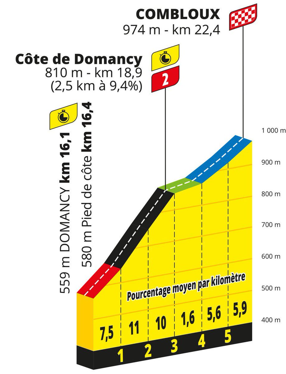 #TDF2023 | Etape 16
Troisième et dernière semaine de ce Tour de France.
Place au seul contre la montre de cette édition entre Passy et Cambloux avec la célèbre côte de Domancy.
📊 : Vingegaard (seul sur la route il sera pas effrayé par Pogacar)