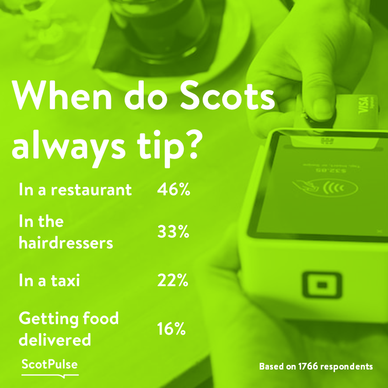 ScotPulse's tweet photo. Only 3% of respondents always tip repair people, or furniture delivery workers!

How do you tip – has it changed since the cost of living crisis?

#ScotPulse #Scotland #tipping #costofliving https://t.co/deVboNyDTF