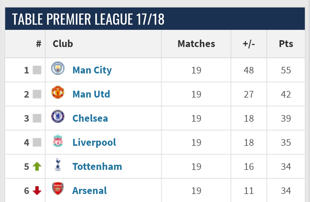 Premier league table before van dijk played a single second for us. Apparently, he dragged us to top 4. https://t.co/EmFgKWxbbL https://t.co/dSJGczABnA