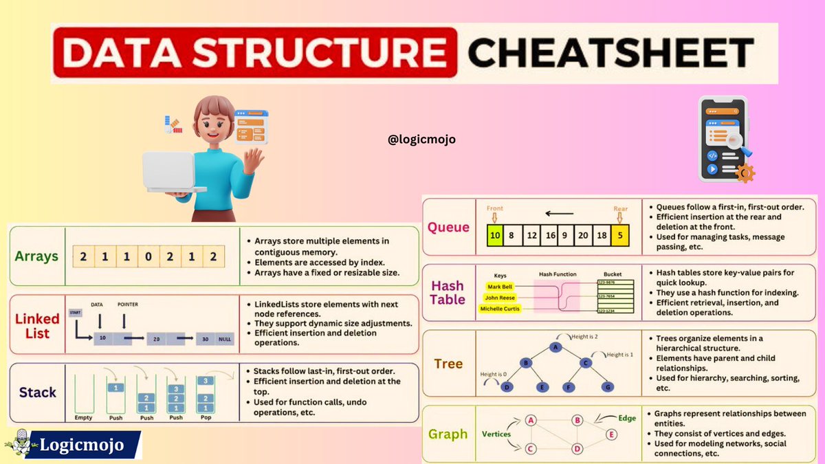 logic_mojo's tweet image. Crack Interview
Checkout: logicmojo.com
#datastructures #coding #programmingconcepts #algorithm #datamanagement #dataorganization #datastorage #techworld #learnprogramming #programming101 #codingcommunity #dsa श्री हनुमान #PowerOfMeditation #KiritSomaiya