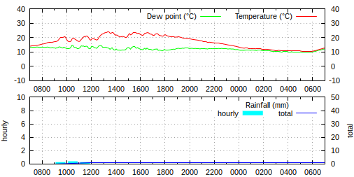07:00 BST: temperature 12.8°C, humidity 96%, wind S 0.0 mph ave, 1.6 mph gust, rain 0.0 mm/hr, pressure 1019.6 hPa falling slowly
