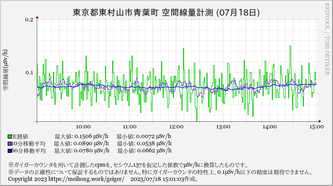 higamura_geiger's tweet photo. [15:00] 60分平均空間線量@東村山市青葉町: 0.077μSv/h。 #geiger #Jp_geiger #ガイガー https://t.co/mT0saQgUQ5