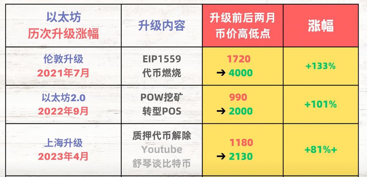 坎昆升级大概确定在Q4季度发生，也可能在2024年

第一利好的就是二层：Zk(未发币)arb
，op
第二利好的就是衍生品：Gmx，gns，imx，comp
第三利好的就是应用类：magic，rdnt，celr

一图了然