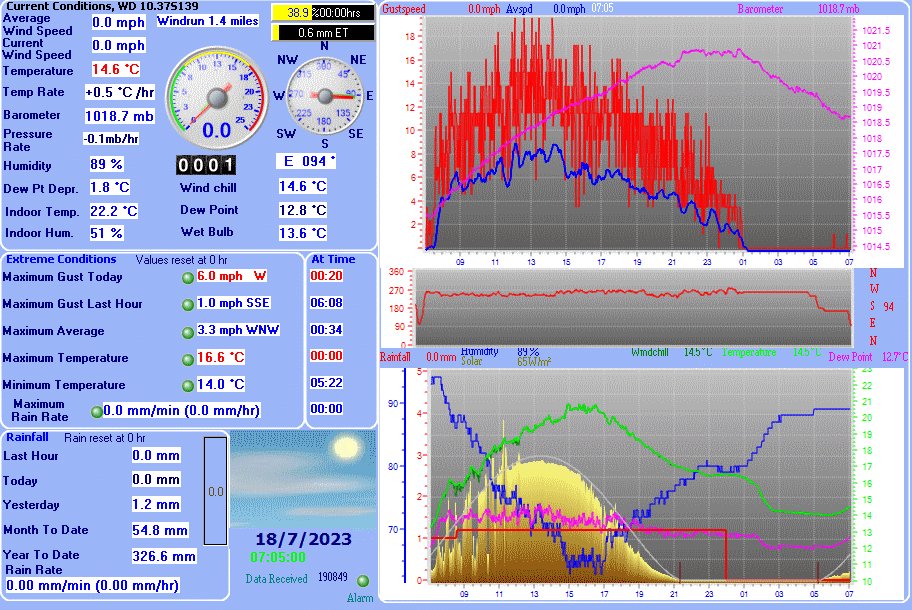 ClevedonWeather's tweet photo. #Clevedon #Somerset 07:10, 14.6 (Hi16.6/Lo14.0), Wind E 0.0, Max 6.0 @ 00:20, Baro 1018.6 Falling slowly, Rain   0.0mm This month 54.8mm https://t.co/GQR7vrZbOl