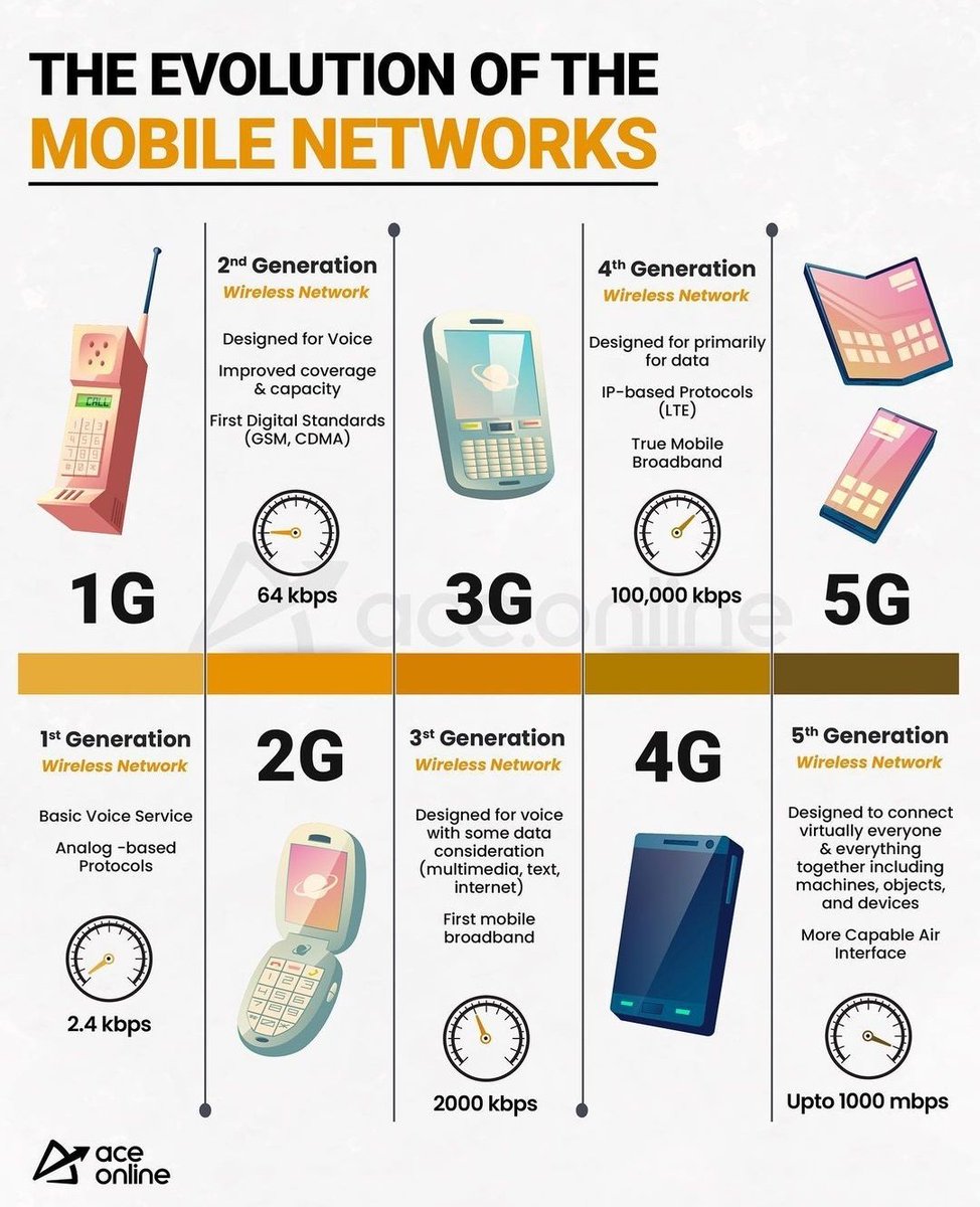 BORN4WIN's tweet photo. The Evolution of the Mobile Networks.

(Data by: #AceOnline) https://t.co/N72JjSqVGK