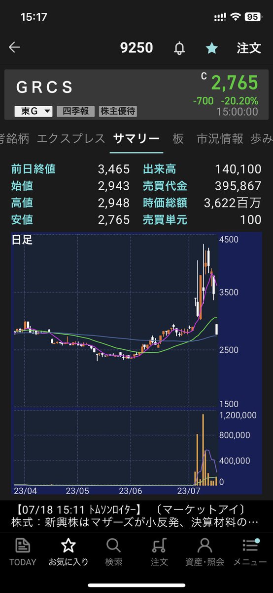 tonaishain's tweet image. #GRCS 9250
決算前に利確して正解だったわ。
半年以上塩漬けして、やっと売れた。

本日はストップ安で、もうこの銘柄に触らない。