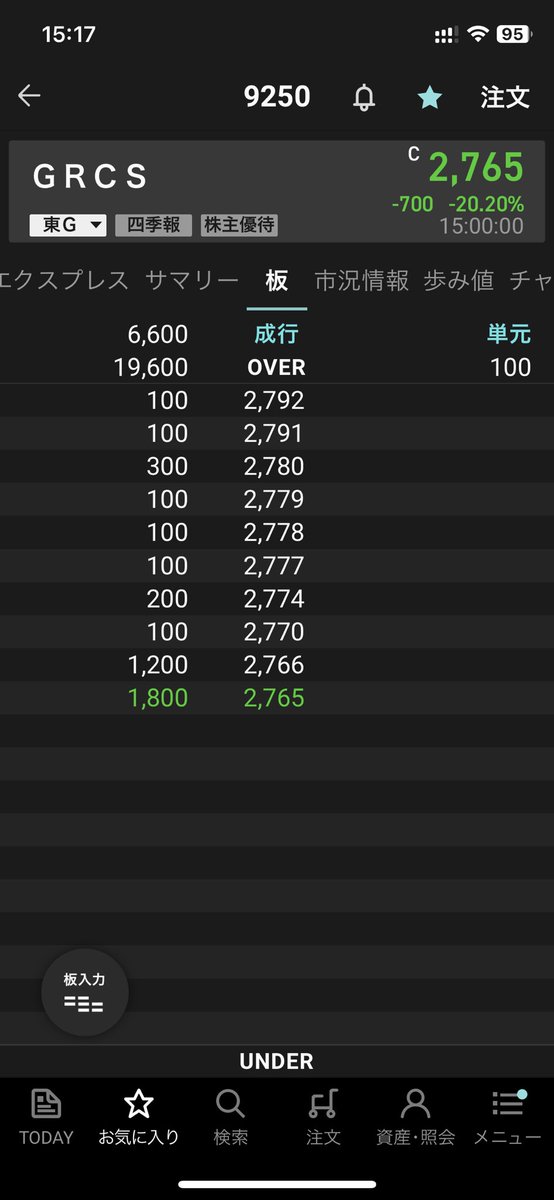 tonaishain's tweet image. #GRCS 9250
決算前に利確して正解だったわ。
半年以上塩漬けして、やっと売れた。

本日はストップ安で、もうこの銘柄に触らない。