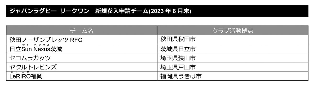 ntv_rugby's tweet photo. 【参入申請チーム公開】
2024-25シーズン、D3に最大3チーム新規参入予定の #リーグワン。申請したのは…
秋田ノーザンブレッツRFC（秋田県秋田市）
日立Sun Nexus茨城（茨城県日立市）
セコムラガッツ（埼玉県狭山市）
ヤクルトレビンズ（埼玉県戸田市）
LeRIRO福岡（福岡県うきは市）
#日テレラグビー https://t.co/Pc3TICbM0P