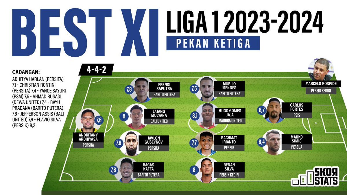 Berikut ini susunan tim terbaik atau best XI pekan ketiga Liga 1 2023-2024 versi #SkorStats.

Best XI ini memiliki formasi 4-4-2 dan tiga pemain di antaranya dari Barito Putera. 

Gimana menurut Skorer?

#Diskorvery
