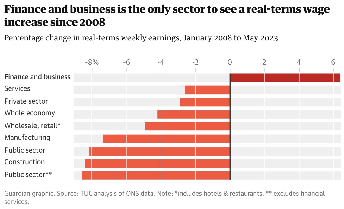 From the Guardian this morning, one chart to tell you all you need to know about for whose benefit the economy is now run: