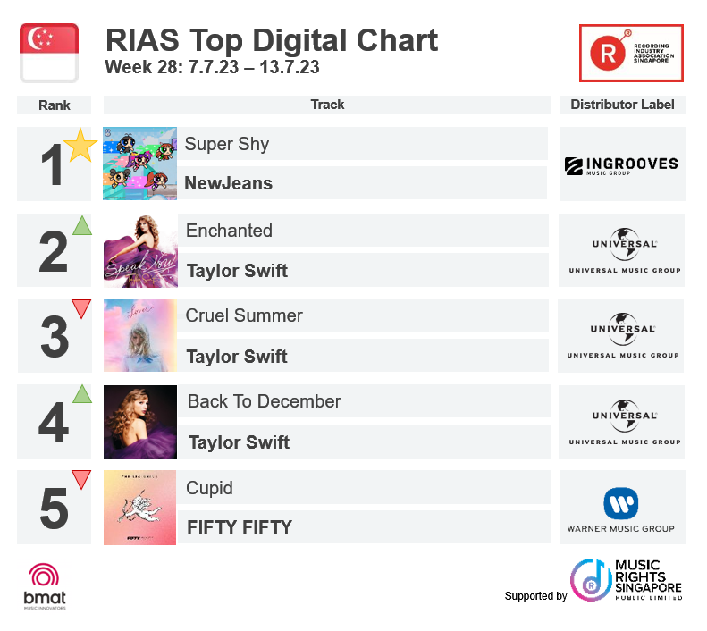 Recording Industry Association Singapore on Twitter: