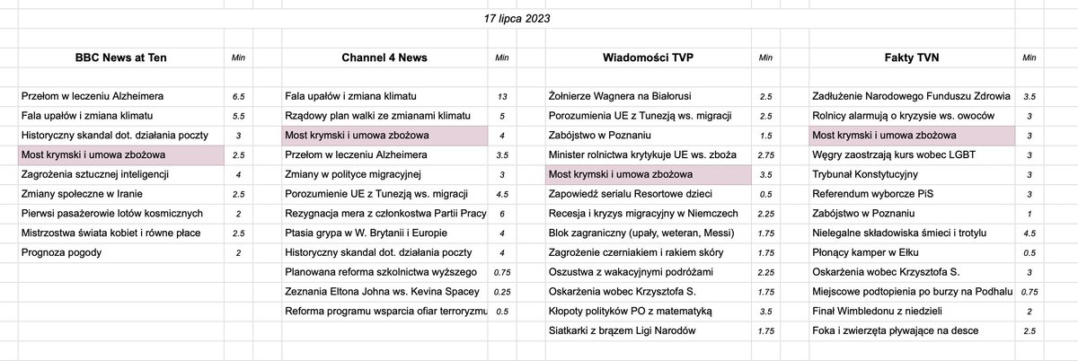 JakubKrupa's tweet photo. Obejrzałem i porównałem wczoraj cztery główne wydania programów informacyjnych: BBC News at Ten i Channel 4 News w W. Brytanii oraz Wiadomości TVP i Fakty TVN.

Jeden wspólny temat: most krymski i umowa zbożowa.

Poza tym, zupełnie różne światy.

Zobaczcie: https://t.co/QpUdsjLJ3r