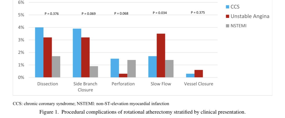 Anoop Koshy (@dranoop_koshy) on Twitter photo Safety of rotational atherectomy in #ACS. >2,000 pts undergoing Rota, ✅No difference in Death/MI, slight increase in slow flow. Data suggests safety in selected #ACS, and not an absolute contradiction. Just out in <a href="/AmJCardio/">American Journal of Cardiology</a> <a href="/DoctorKini/">DoctorKini</a> <a href="/Drroxmehran/">Dr Roxana Mehran</a> Safety of rotational atherectomy in #ACS. >2,000 pts undergoing Rota, ✅No difference in Death/MI, slight increase in slow flow. Data suggests safety in selected #ACS, and not an absolute contradiction. Just out in <a href="/AmJCardio/">American Journal of Cardiology</a> <a href="/DoctorKini/">DoctorKini</a> <a href="/Drroxmehran/">Dr Roxana Mehran</a>