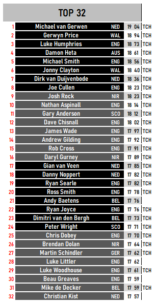 Top 32 after #WMDarts Monday!!

Luke is in the top 32🤯🤯