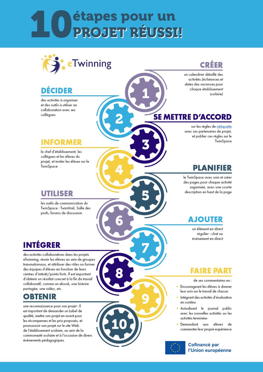 🎁 Aujourd'hui, nous vous révélons les 1️⃣0️⃣étapes pour un projet #eTwinning réussi !
🛠 La méthodologie de projet s'apprend, alors voici déjà quelques clés pour la réussite de votre #ProjeteTwinning ! Bonne lecture ⤵
#eTwinninglété