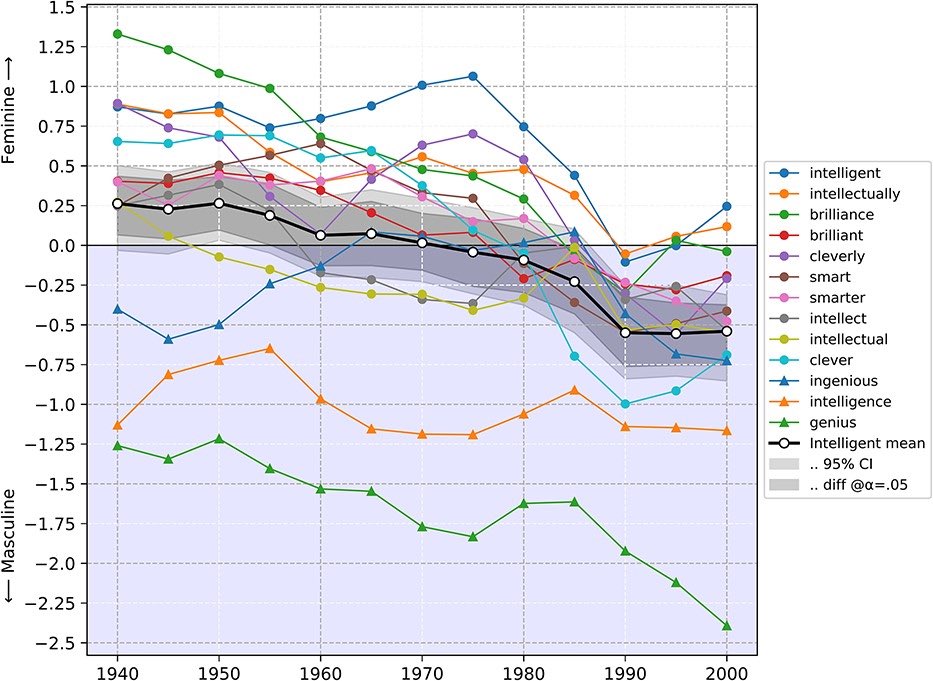 Alice Evans (@_alice_evans) on Twitter photo Female schooling has soared,
But men are still more likely to be called ‘intelligent’.
‘Genius’ is still reserved for men.
New analysis of a 200 million word corpus of US print media (1930-2009) by <a href="/_Andrei_B_/">Andrei Boutyline</a> <a href="/arsenievK/">Alina Arseniev-Koehler</a> & Cornell Female schooling has soared,
But men are still more likely to be called ‘intelligent’.
‘Genius’ is still reserved for men.
New analysis of a 200 million word corpus of US print media (1930-2009) by <a href="/_Andrei_B_/">Andrei Boutyline</a> <a href="/arsenievK/">Alina Arseniev-Koehler</a> & Cornell