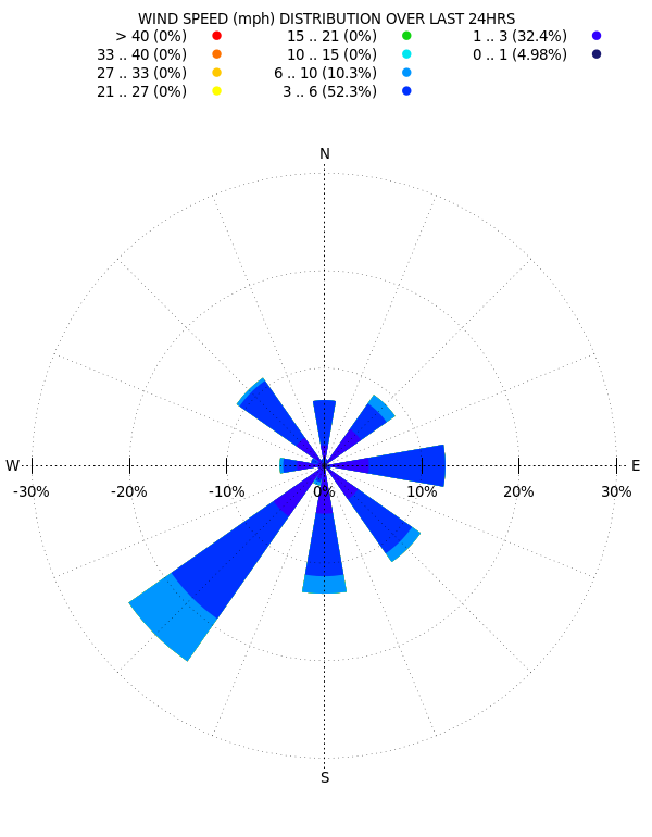 GSY_Weather's tweet image. Wind Direction for yesterday...