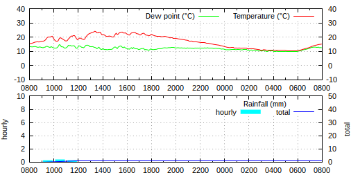 08:00 BST: temperature 15.1°C, humidity 85%, wind ESE 0.2 mph ave, 3.1 mph gust, rain 0.0 mm/hr, pressure 1019.9 hPa rising slowly