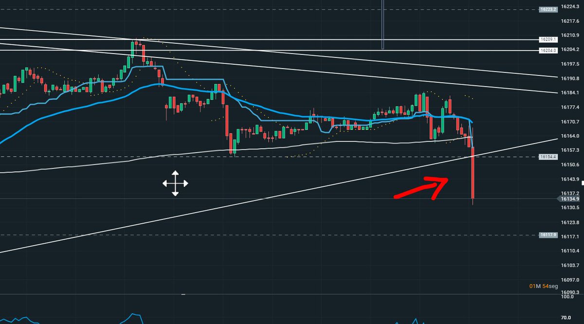 LoboTrading79's tweet photo. #DAX Abre con ruptura fuerte a la baja... https://t.co/ZZv1cTb7vf