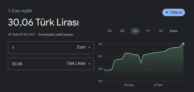 1 Euro, 30.06 Türk lirası oldu.