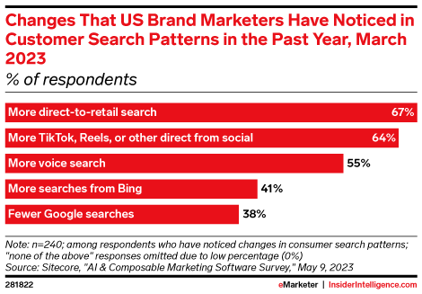 This one @eMarketer  chart must make it plenty clear that #retailmedia is the new king. First-Party Data Leverage + Attribution - Firstness + Conversion-Proximity are all driving #retailmedianetworks up the marketing / advertising value chain...rapidly!