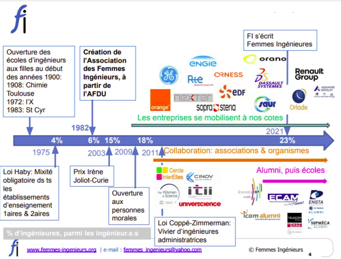 f_inge's tweet photo. 💡L'#association Femmes #Ingénieures, c'est 4⃣0⃣ ans d’#engagement qui ont fait changer les lignes..⤵

@aubertinaline https://t.co/DYHrEQfuvw