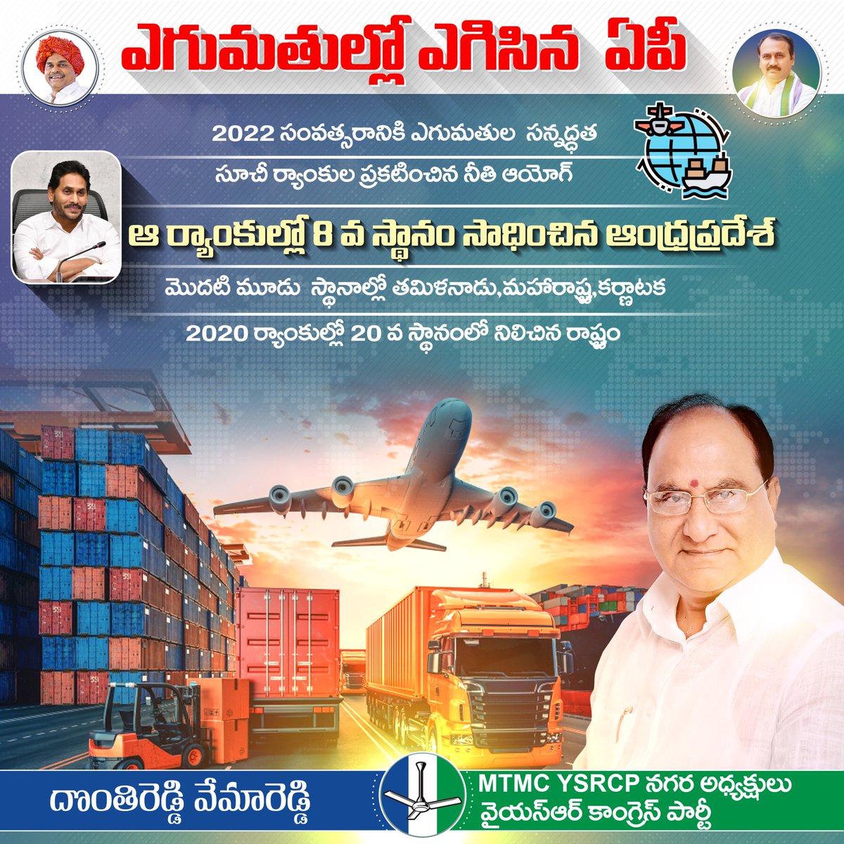DonthireddyVem1's tweet photo. 2022 సంవత్సరానికి ఎగుమతుల సన్నద్ధత సూచీ ర్యాంకులు ప్రకటించిన నీతి ఆయోగ్
ఆ ర్యాంకుల్లో 8వ స్థానం సాధించిన ఆంధ్రప్రదేశ్
మొదటి మూడు స్థానాల్లో తమిళనాడు, మహారాష్ట్ర, కర్ణాటక
2020 ర్యాంకుల్లో 20వ స్థానంలో నిలిచిన రాష్ట్రం
#Donthireddyvemareddy
#CMYSJagan 
#APExports https://t.co/FFyWsLDENE
