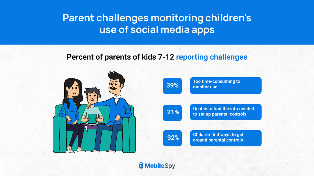 mobilespy2020's tweet photo. Parents face a myriad of #challenges when it comes to #monitoring their children's use of #socialmedia apps. Navigating this new terrain requires a delicate balance between granting freedom and ensuring #safety, while also fostering open #communication and trust. https://t.co/aMafsYl9q3