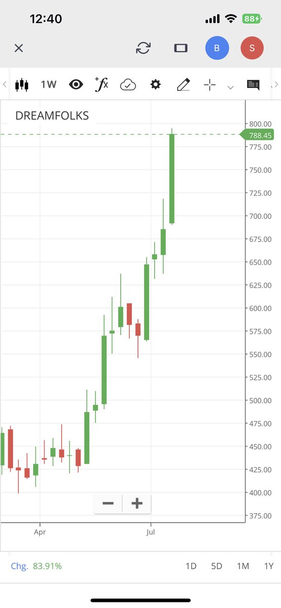 EvolvingHuman_'s tweet photo. Another good bet 💯 Given 70% Returns in 4 Months.

Join our community 👇

https://t.co/MIy5mGxDP4

#StockMarket #StocksToBuy #dreamfolks #StocksToTrade #stockstowatch #Finance #IPO #StockMarketindia https://t.co/ai7Kfb8Guh
