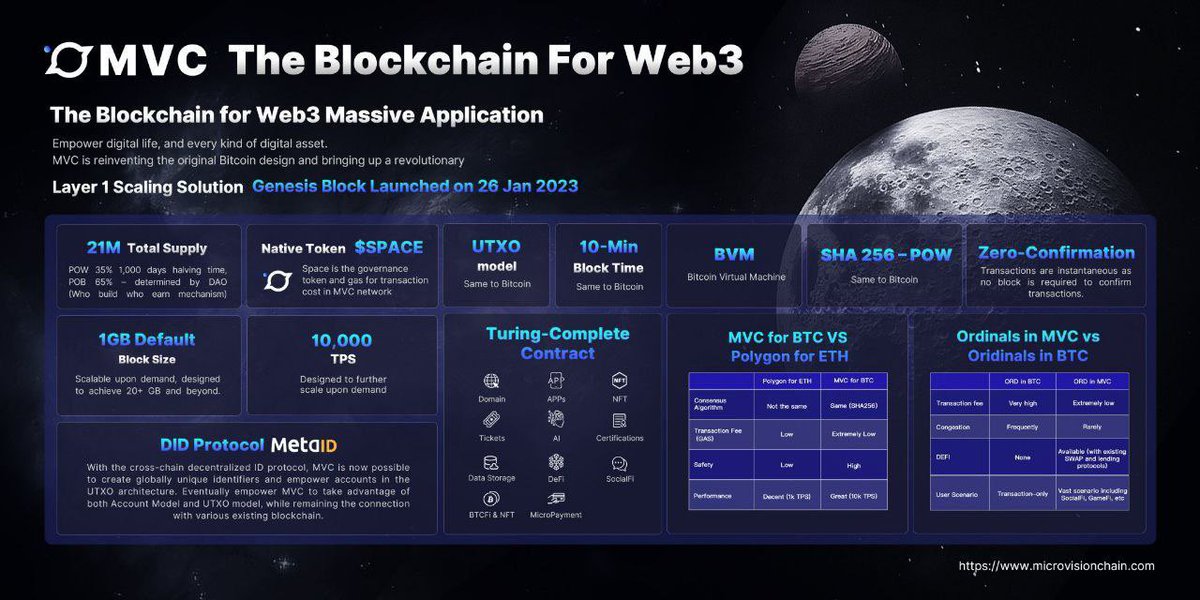 tonyGewrit's tweet photo. A thread 🧵 on how $SPACE by @mvcglobal could see a short-term trading price of $42 per coin.

• Low circulating supply 
• Picks and shovels theory 
• dApp explosion 
• DAO proposal finalising 
• Twitter and TG follower growth as compounding factor to growth

Let’s get in… https://t.co/5GbBQKiYEX