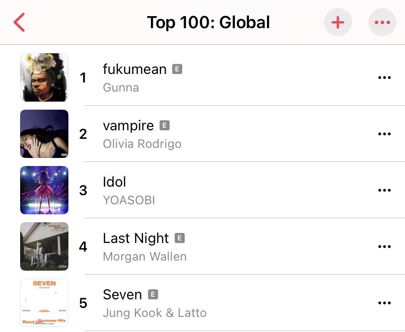 btschartmaster's tweet photo. "Seven (ft. Latto)" by #JUNGKOOK has reached a new peak of #5 (+2) on Apple Music Global, the highest peaking song by Kpop act in 2023 and a new peak for Kpop soloist in history!

— another "Seven" also debut at #16! https://t.co/Ji9muy1sHH