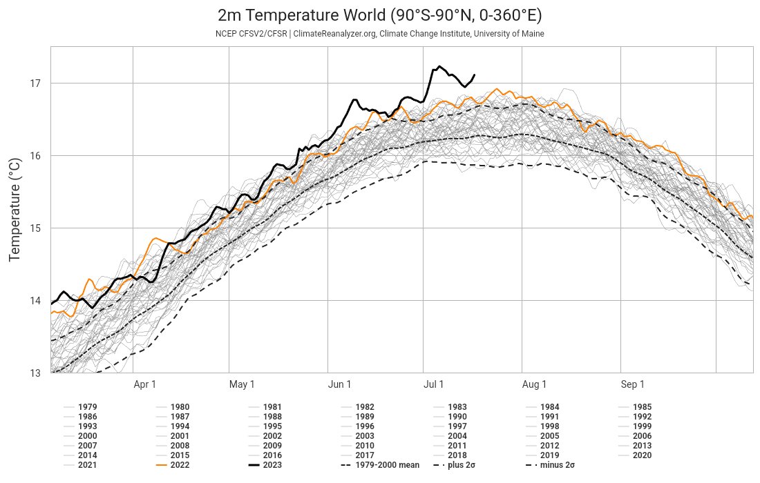 🌍🌡📈 After the hottest day and week, we are now experiencing the hottest month 'ever' (in about 120,000 years, based on paleoclimatology). As we keep warming the planet, we will soon experience global temperatures not seen in the past million years! mailchi.mp/caa/the-climat…