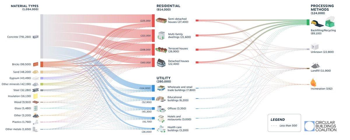 What weight of materials are used in Europe's buildings?

Just look at the contribution of concrete...

drive.google.com/file/d/1bK0IVv…