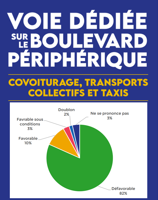 mtwit75's tweet photo. Les résultats de la consultation sur la voie dédiée du périphérique ont été publiés et sont sans appel : 82% d'avis défavorables (notez le choix de la couleur verte pour amoindrir). https://t.co/BVDEnJg1OD
